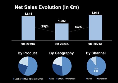 how much does prada make a year|prada growth.